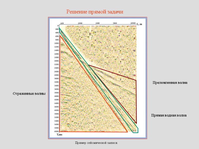 Решение прямой задачи Пример сейсмической записи. Преломленная волна Прямая водная волна Отраженные волны
